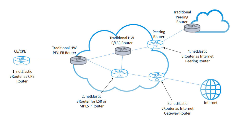 netElastic Virtual Router Diagram