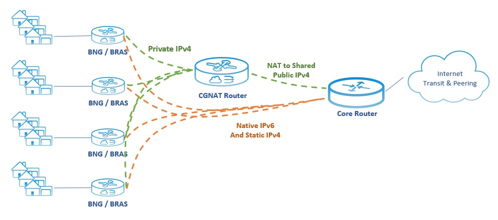 Dual stack networking with CGNAT for IPv4